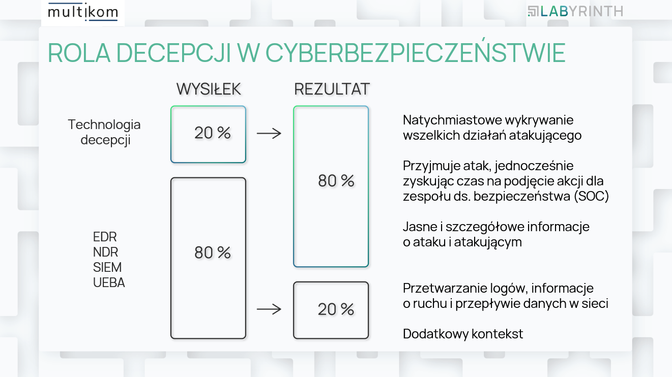 Rola-decepcji-w-cyberbezpieczeństwie cyberdecepcja