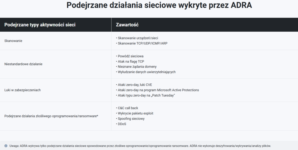 co wykrywa ADRA